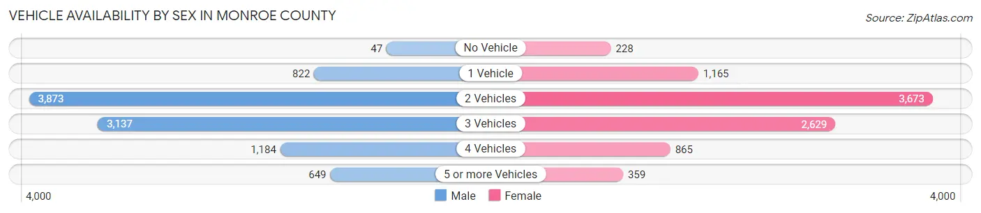 Vehicle Availability by Sex in Monroe County