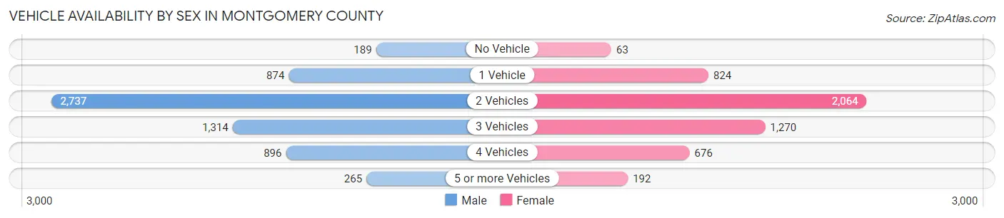 Vehicle Availability by Sex in Montgomery County