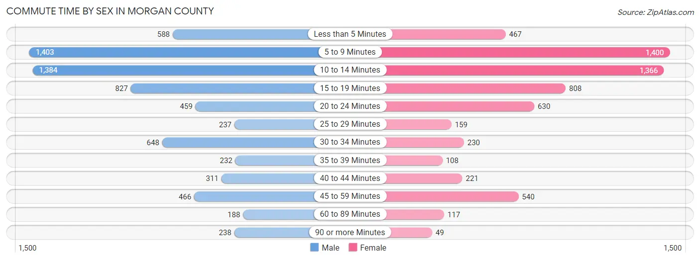 Commute Time by Sex in Morgan County