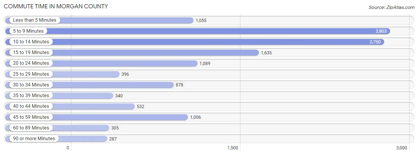 Commute Time in Morgan County