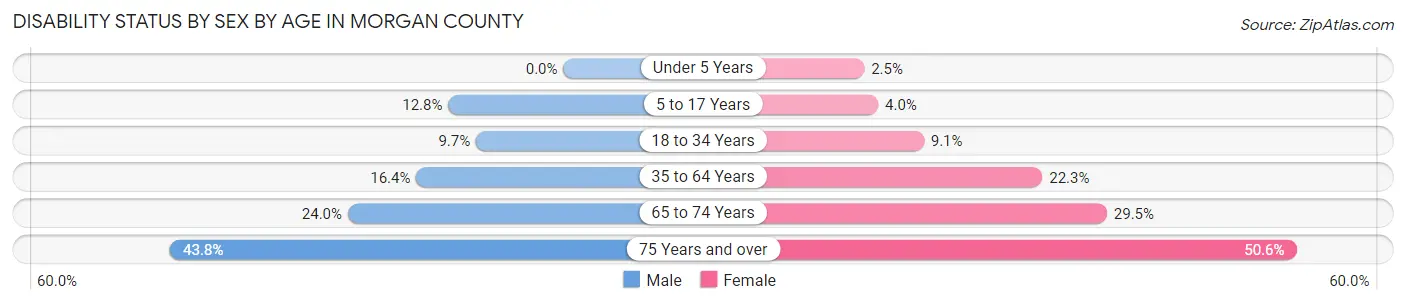 Disability Status by Sex by Age in Morgan County