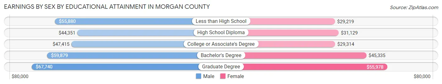 Earnings by Sex by Educational Attainment in Morgan County