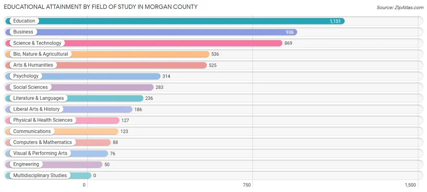 Educational Attainment by Field of Study in Morgan County