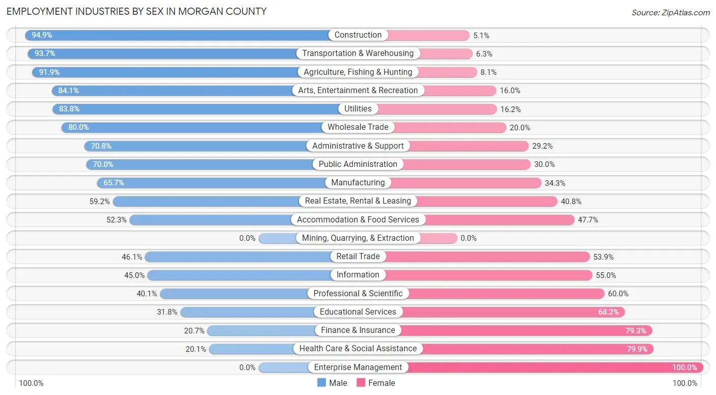 Employment Industries by Sex in Morgan County