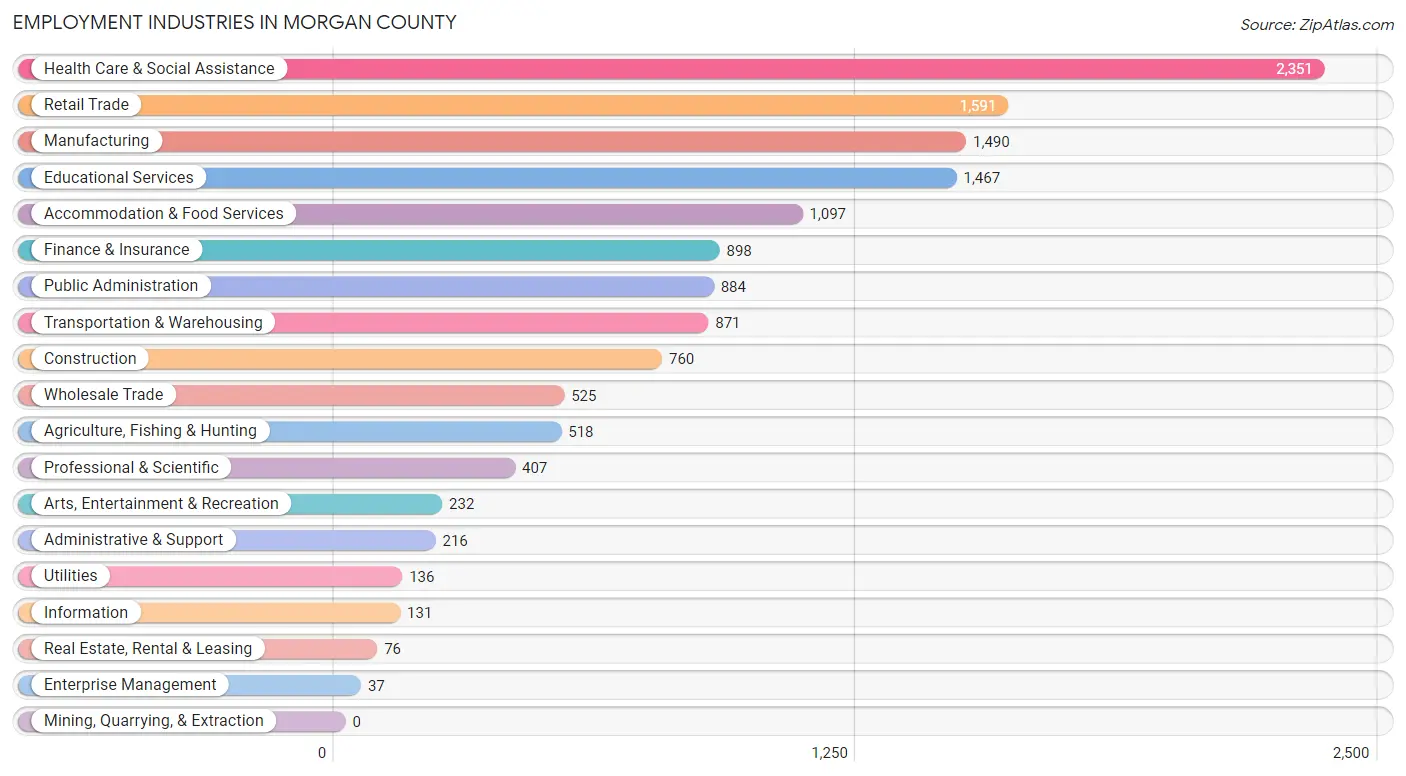 Employment Industries in Morgan County