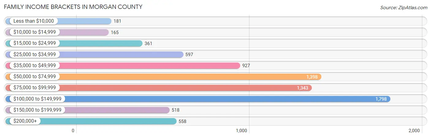 Family Income Brackets in Morgan County