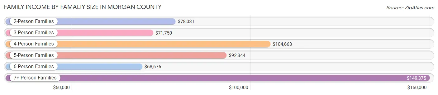 Family Income by Famaliy Size in Morgan County