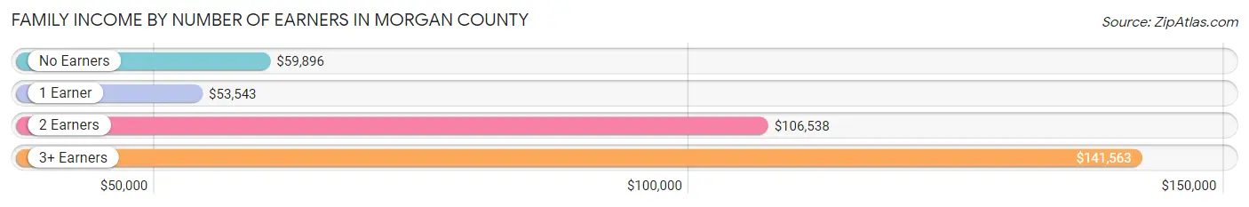 Family Income by Number of Earners in Morgan County
