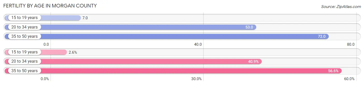 Female Fertility by Age in Morgan County