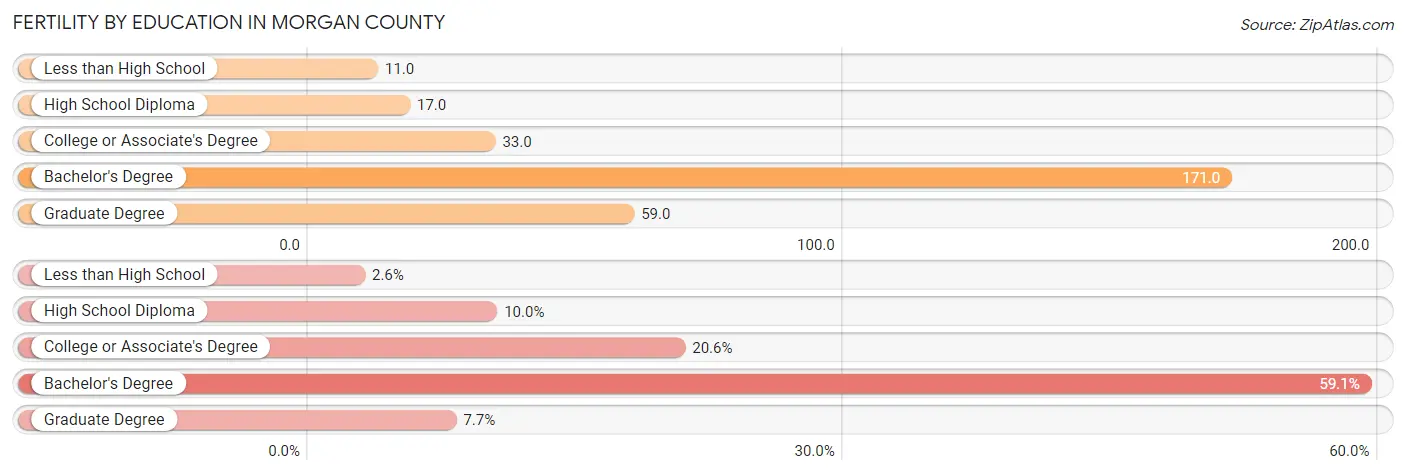 Female Fertility by Education Attainment in Morgan County