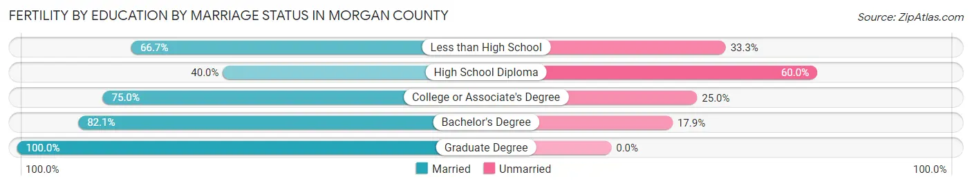 Female Fertility by Education by Marriage Status in Morgan County