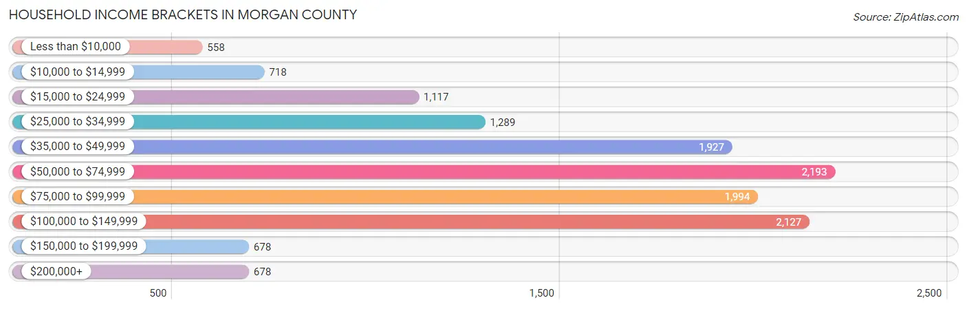 Household Income Brackets in Morgan County