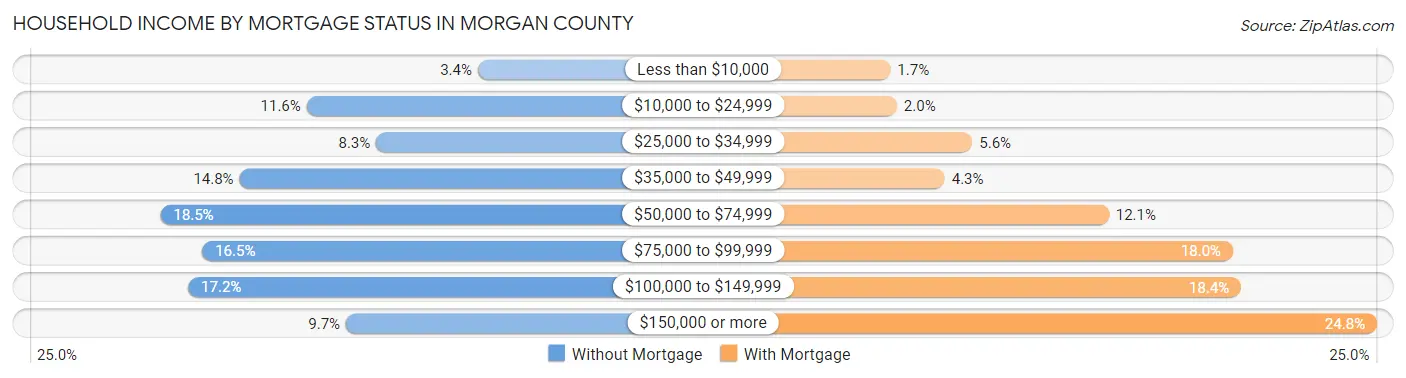 Household Income by Mortgage Status in Morgan County
