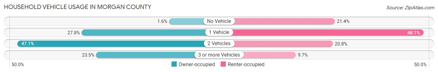 Household Vehicle Usage in Morgan County