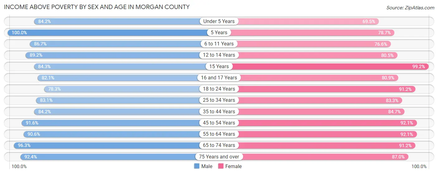 Income Above Poverty by Sex and Age in Morgan County