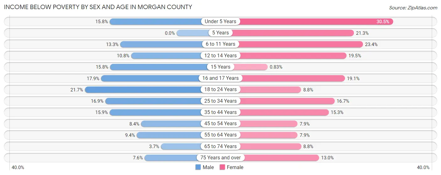 Income Below Poverty by Sex and Age in Morgan County
