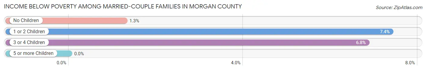 Income Below Poverty Among Married-Couple Families in Morgan County