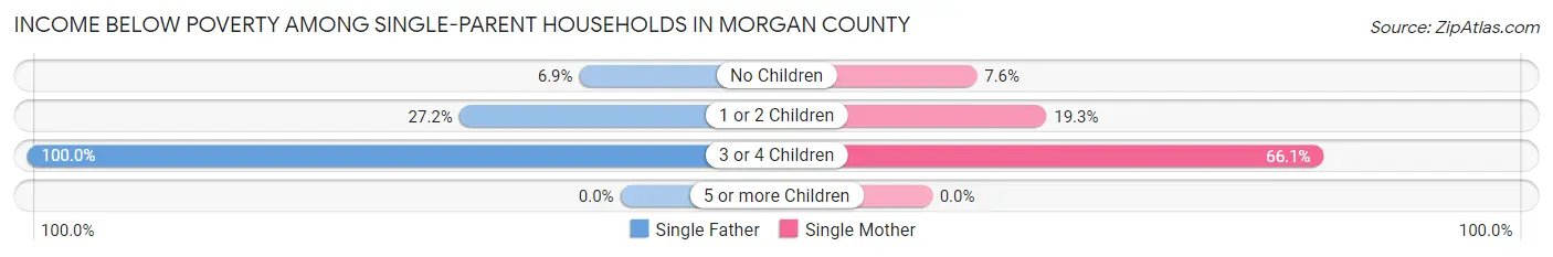 Income Below Poverty Among Single-Parent Households in Morgan County