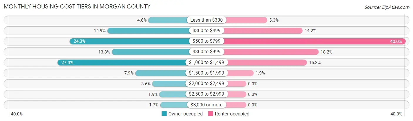 Monthly Housing Cost Tiers in Morgan County