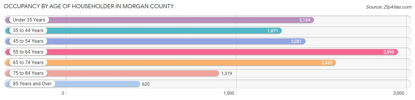 Occupancy by Age of Householder in Morgan County