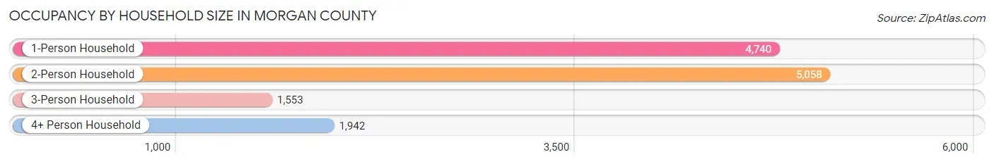 Occupancy by Household Size in Morgan County