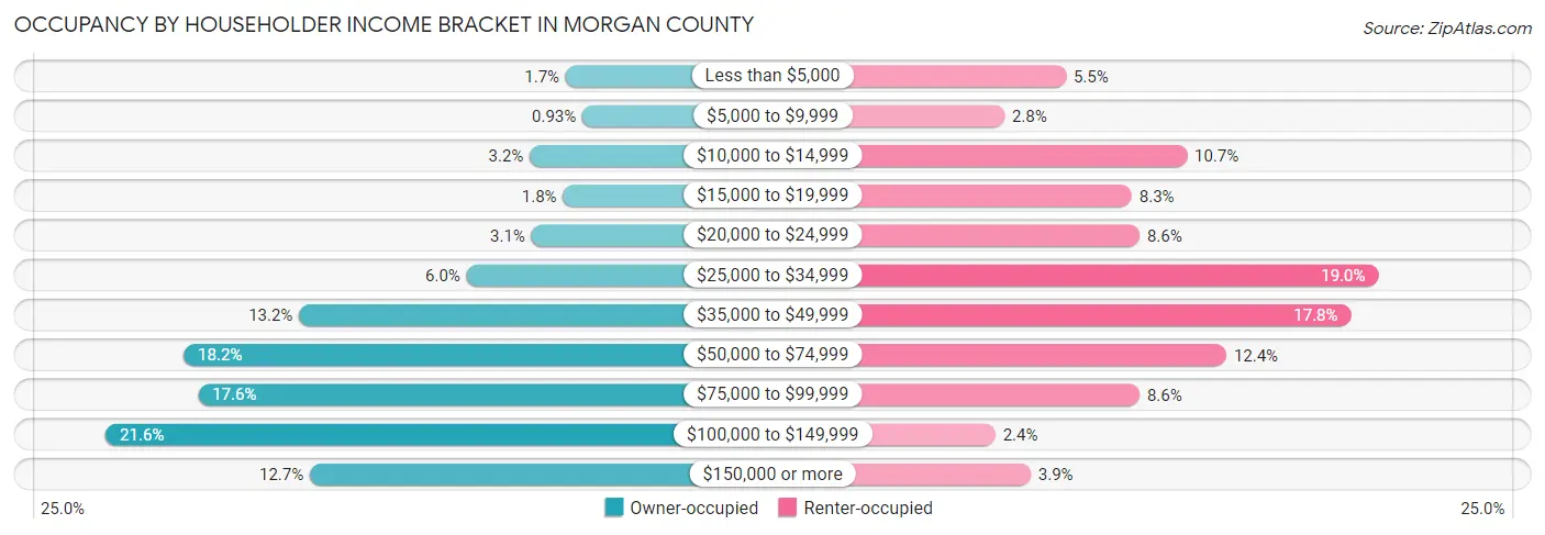 Occupancy by Householder Income Bracket in Morgan County