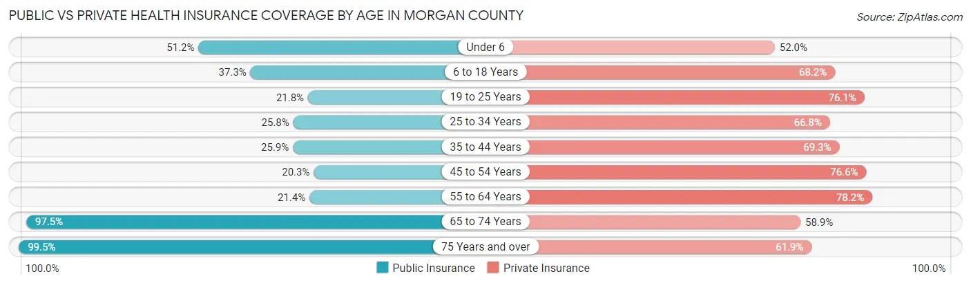 Public vs Private Health Insurance Coverage by Age in Morgan County