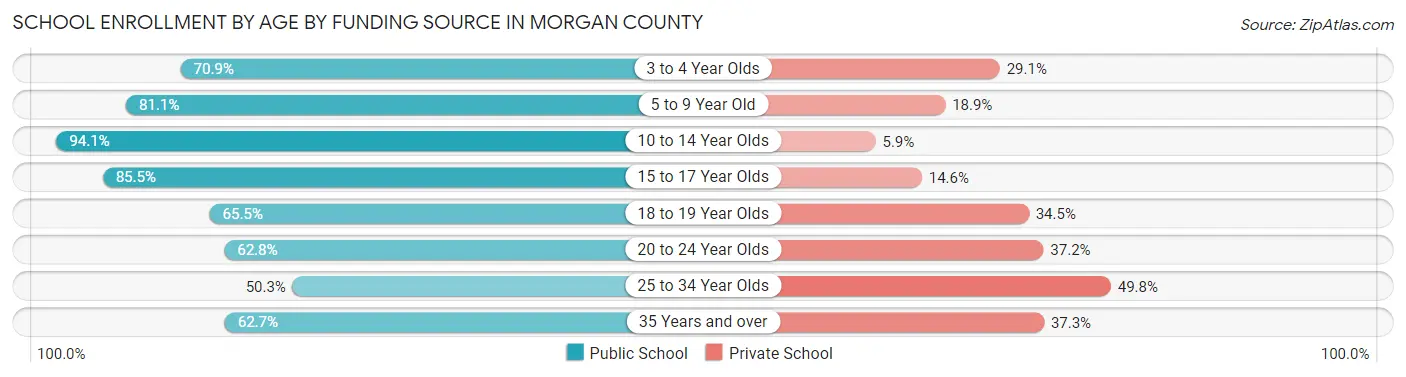 School Enrollment by Age by Funding Source in Morgan County
