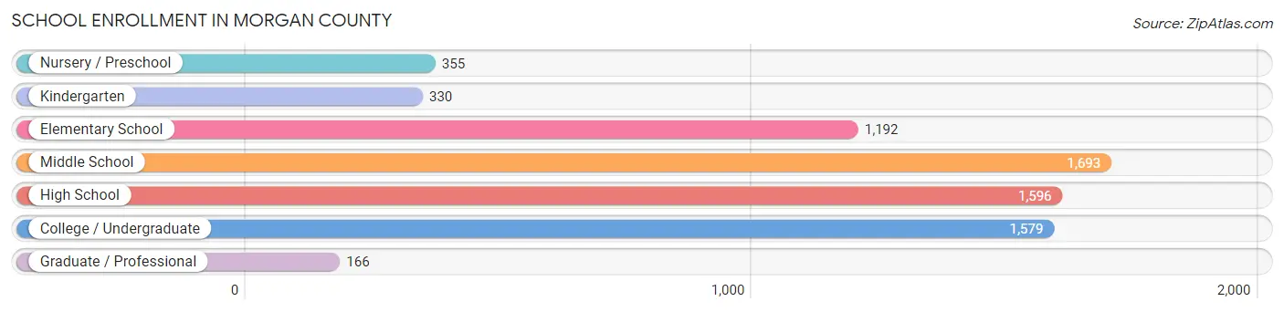 School Enrollment in Morgan County