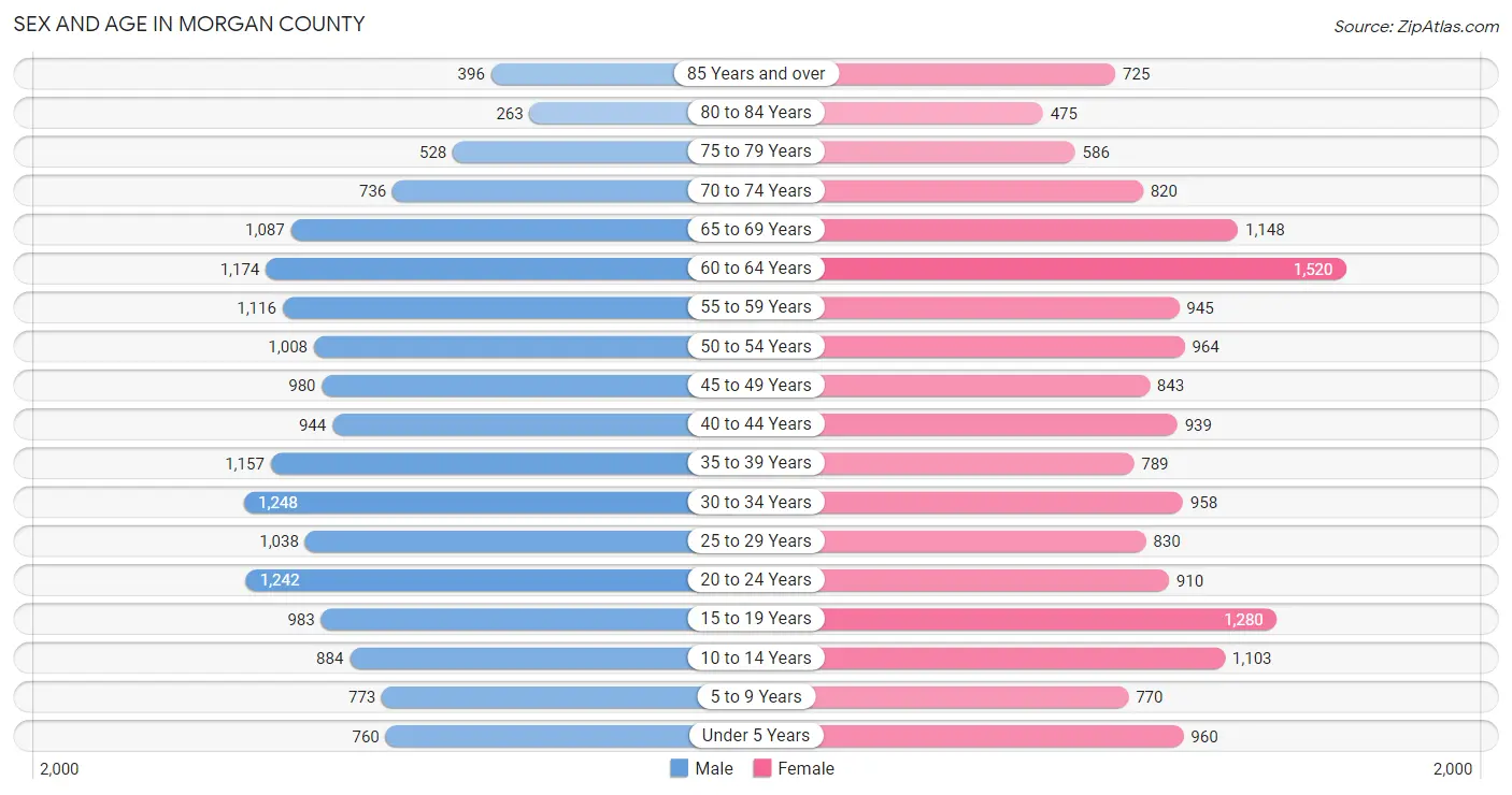 Sex and Age in Morgan County