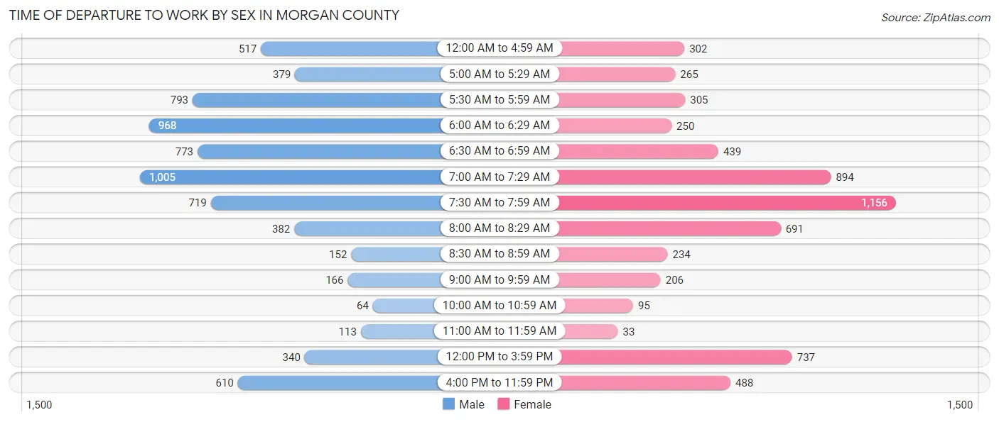 Time of Departure to Work by Sex in Morgan County