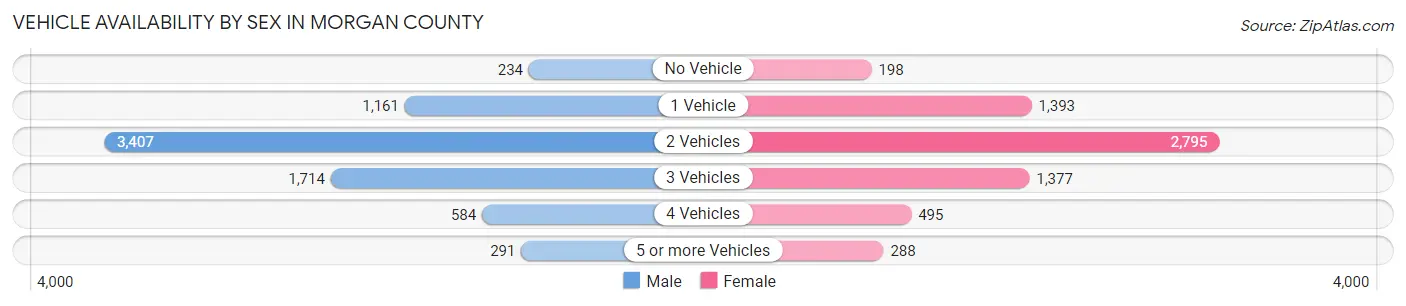 Vehicle Availability by Sex in Morgan County