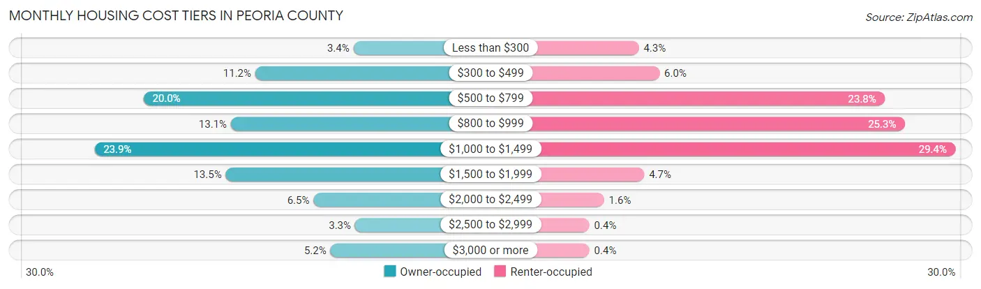 Monthly Housing Cost Tiers in Peoria County
