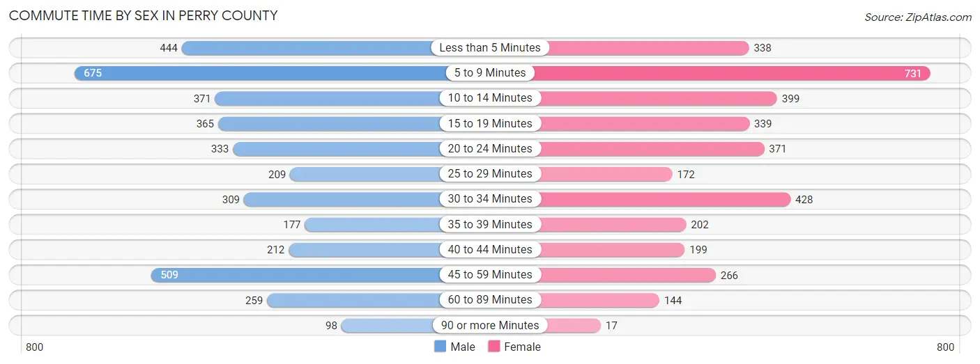Commute Time by Sex in Perry County