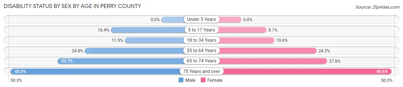 Disability Status by Sex by Age in Perry County