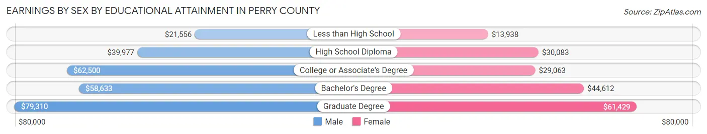 Earnings by Sex by Educational Attainment in Perry County