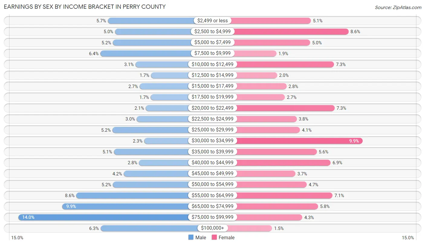 Earnings by Sex by Income Bracket in Perry County