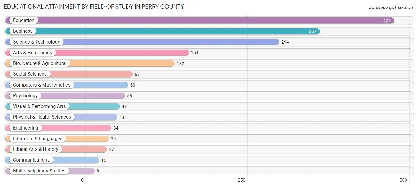 Educational Attainment by Field of Study in Perry County