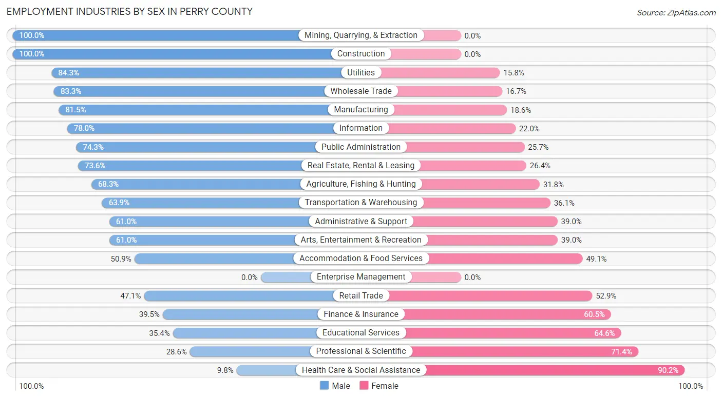 Employment Industries by Sex in Perry County