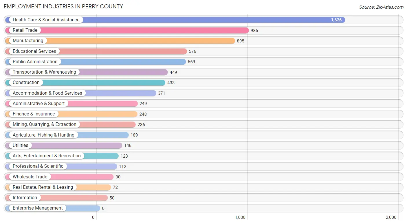 Employment Industries in Perry County