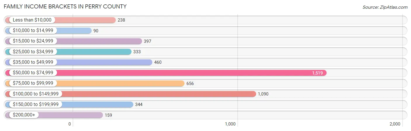 Family Income Brackets in Perry County