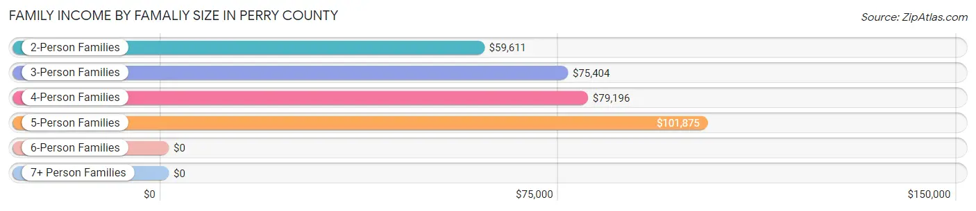 Family Income by Famaliy Size in Perry County