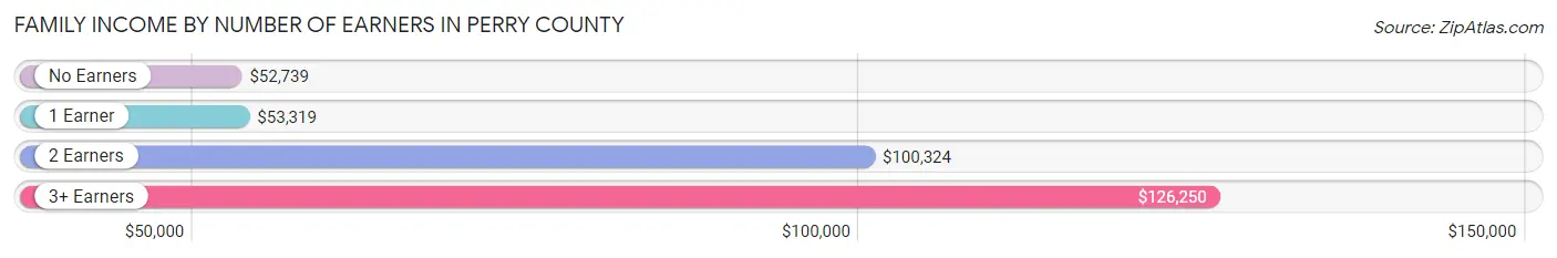 Family Income by Number of Earners in Perry County