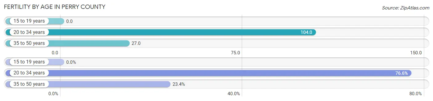 Female Fertility by Age in Perry County