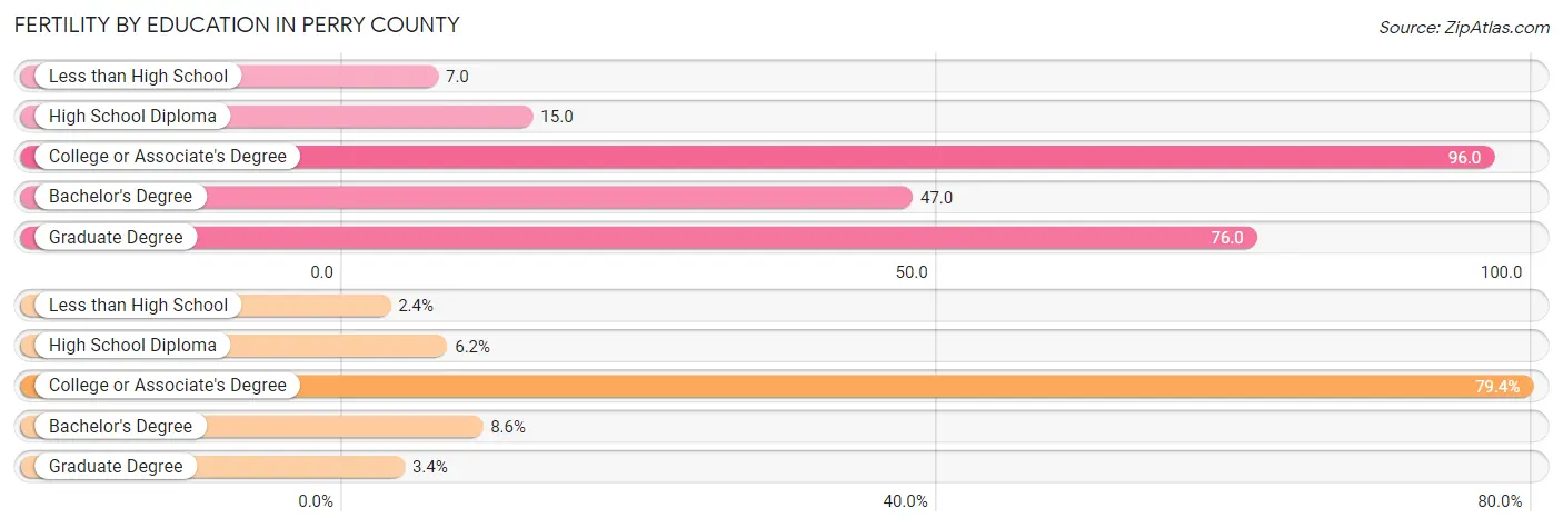 Female Fertility by Education Attainment in Perry County