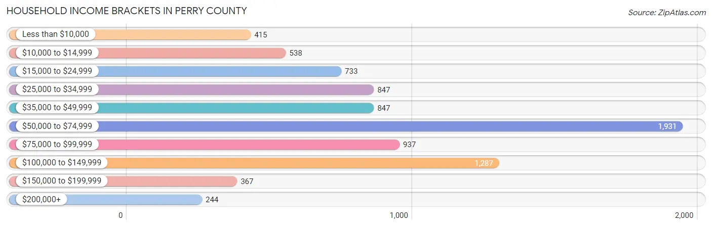 Household Income Brackets in Perry County