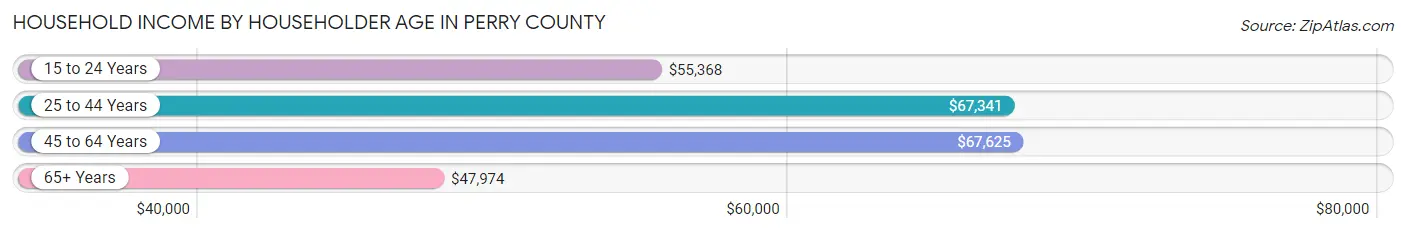 Household Income by Householder Age in Perry County