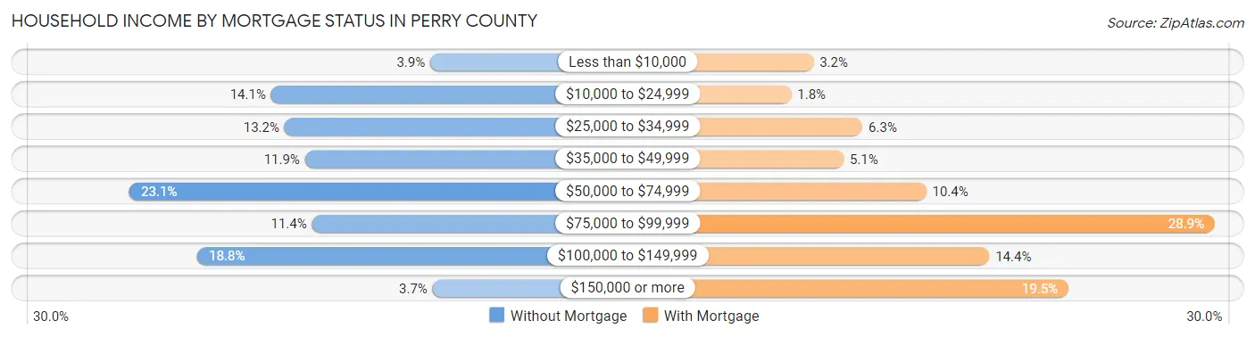 Household Income by Mortgage Status in Perry County