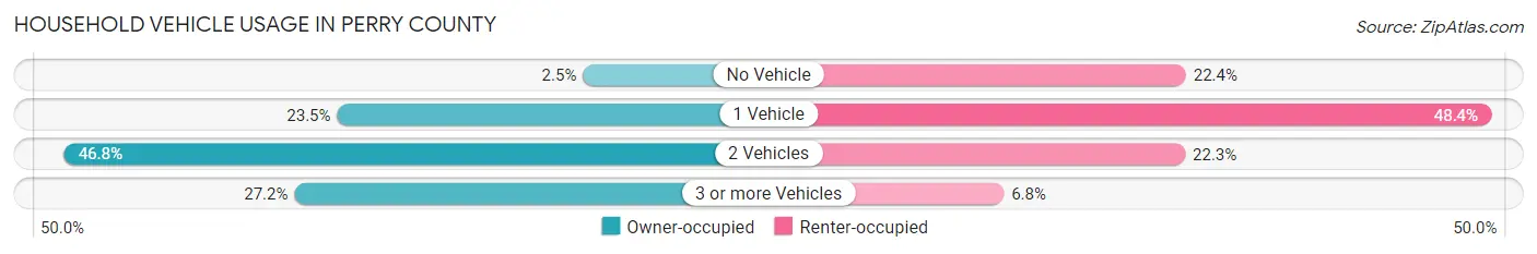 Household Vehicle Usage in Perry County