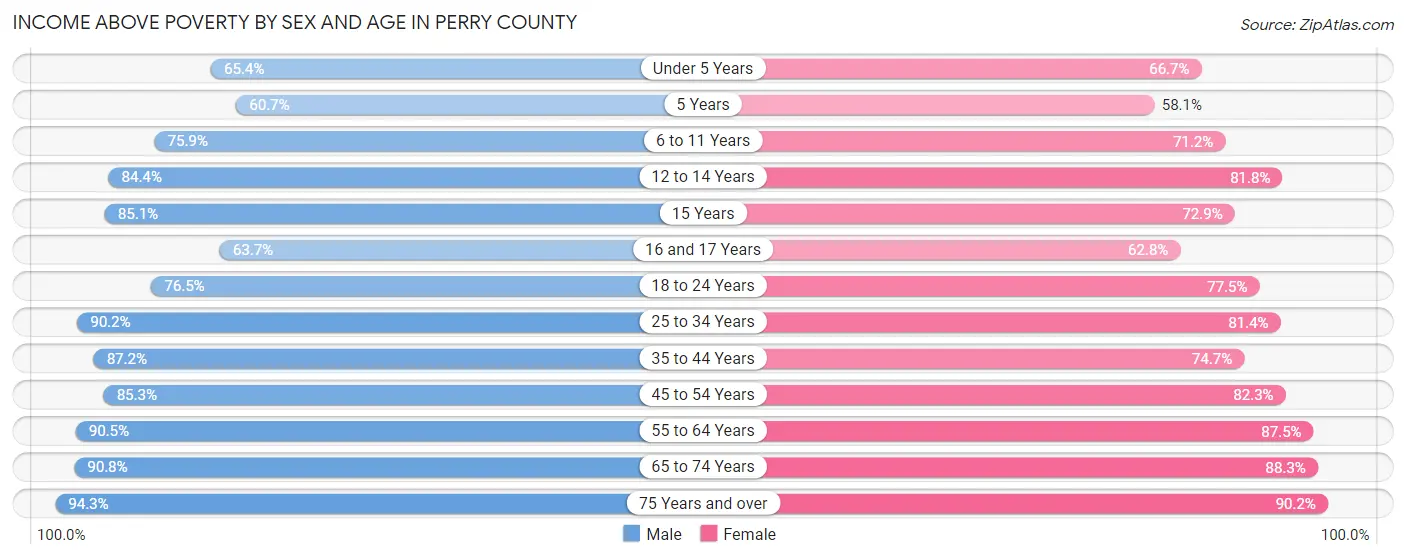 Income Above Poverty by Sex and Age in Perry County